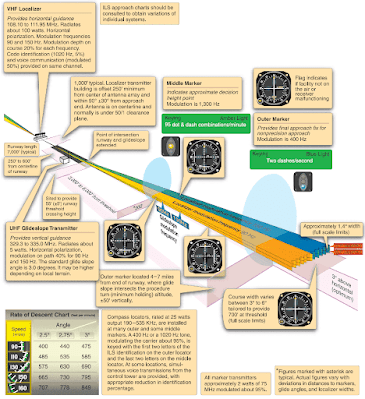 Instrument Approach Systems