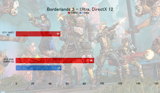 GTX 1660 Ti VS RTX 2080 SUPER - Borderlands 3