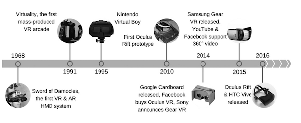 Tonggak Sejarah dalam Pengembangan Virtual Reality (VR) - Molnár, G. (2017)