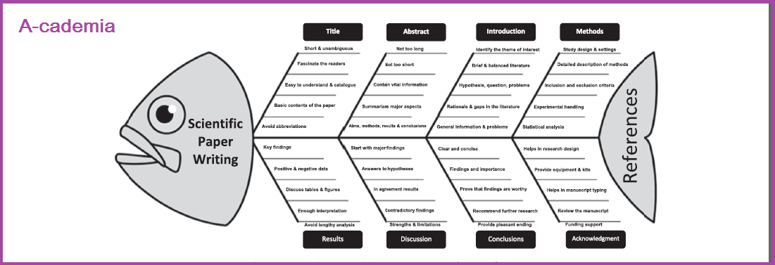 Anatomy and physiology of a scientific paper