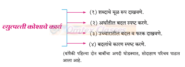 Chapter 20.2: व्युत्पत्ती कोश Balbharati solutions for Marathi - Kumarbharati 10th Standard SSC Maharashtra State Board [मराठी - कुमारभारती इयत्ता १० वी]