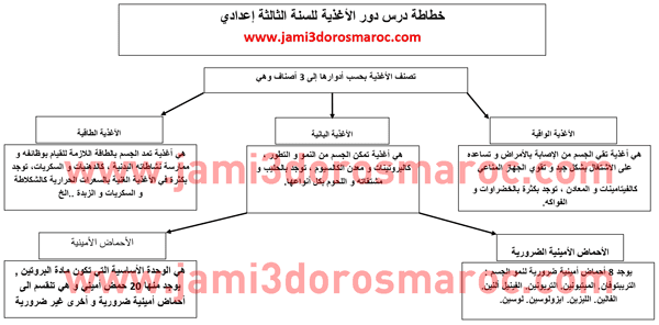 ملخص درس الاغذية للسنة الثالثة اعدادي