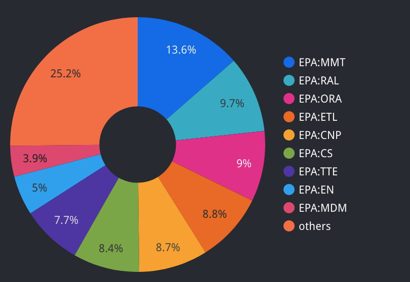 How to create pie chart in Google Data Studio to visualize the contribution of dividend among stocks