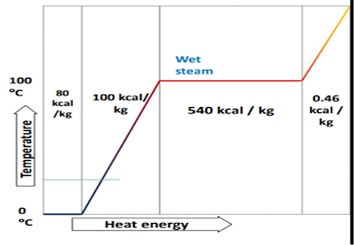 Heat energy vs temperature for drying