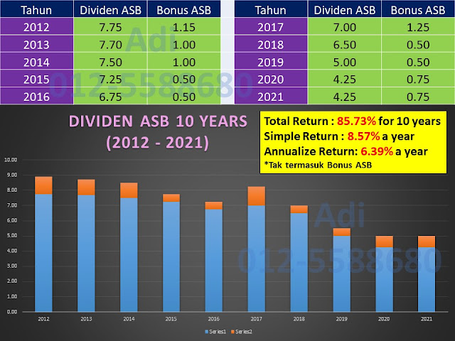 Prestasi Dividen ASB & Bonus ASB 2012 - 2021