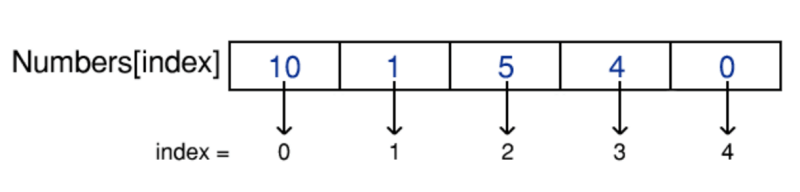 Arrays