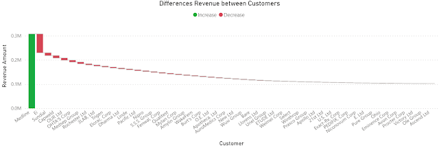 Differences Revenue between Customers