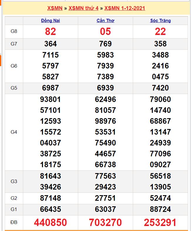 Kết quả xổ số miền Nam hôm nay thứ 4 ngày 01/12/2021 (Đồng Nai, Cần Thơ, Sóc Trăng)