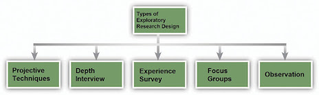 Types of Exploratory Research Design