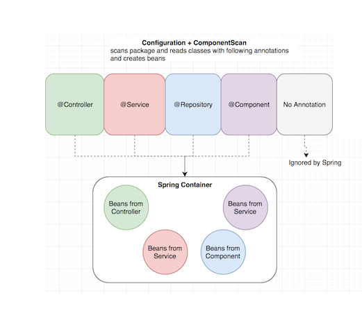 Configuration component. Component-Scanner.