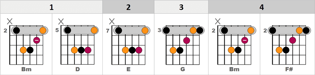 Acordes de barra guitarra