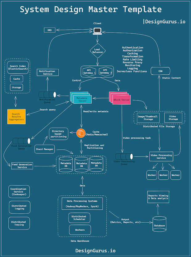 System design Interview resources