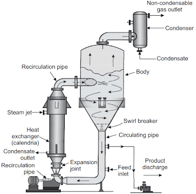 Vertical Forced Circulation Evaporator
