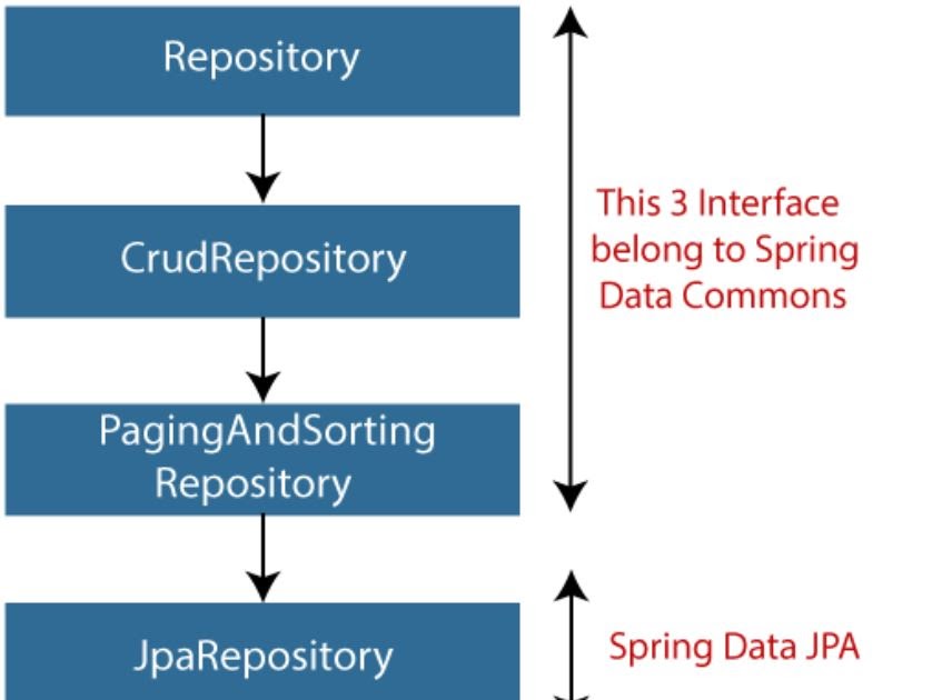 spring - JpaRepository and CrudRepository error - Stack Overflow
