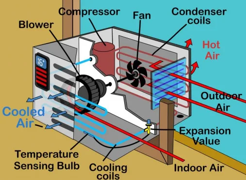 Pengertian Air Conditioner atau lebih dikenal dengan nama AC merupakan suatu peralatan yan PENGERTIAN AIR CONDITIONER (AC) SPLIT