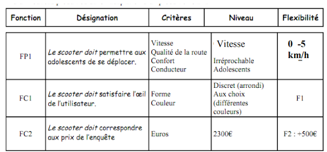 Tableau avec les critères, le niveau et la flexibilité