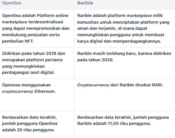 Beda Rarible dan OpenSea