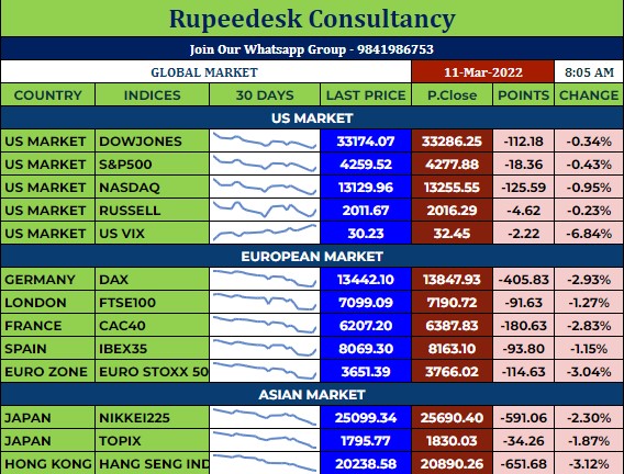 Morning Global Cues - 11.03.2022