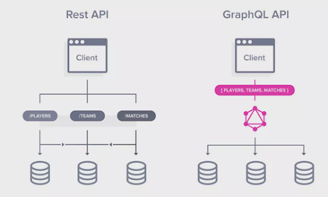 Single Endpoint vs Multiple Endpoints in REST and GraphQL