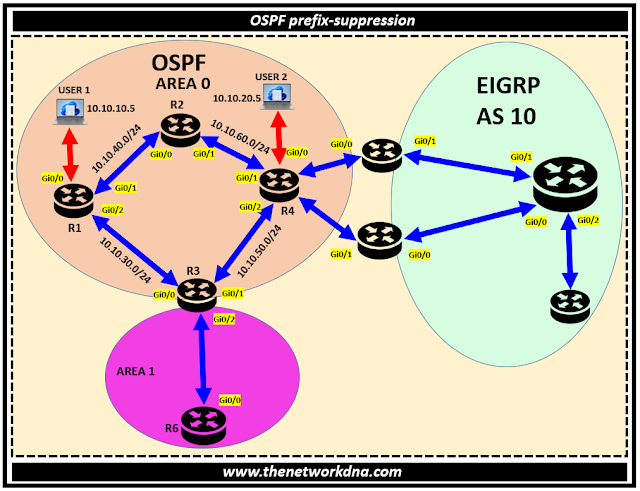 OSPF Prefix-Suppression Concept & Configurations