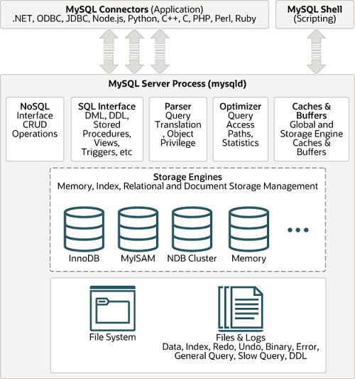 Overview of MySQL Storage Engine Architecture