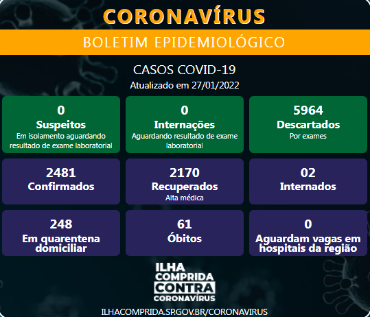 Ilha comprida confirma dois novos óbitos e soma 61 mortes por Coronavirus - Covid-19
