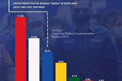 Hasil survei CPCS, Elektabilitas Partai Demokrat Masuk Tiga Besar