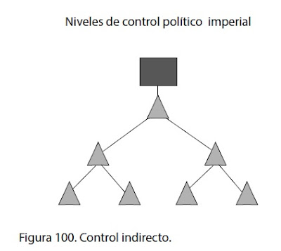 Niveles de Control Inca