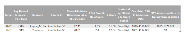 SPGT summary