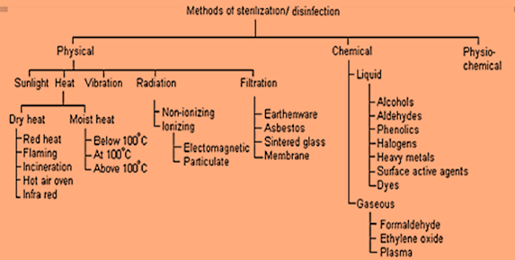 physical methods of sterilization in microbiology