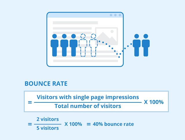 Bounce rate,bounce rate meaning, bounce rate, bounce rate google analytics, bounce rate definition, average bounce rate, good bounce rate, high bounce rate, low bounce rate, bounce rate in digital marketing