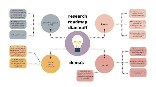 DEMAK: Research Roadmap Dian Nafi
