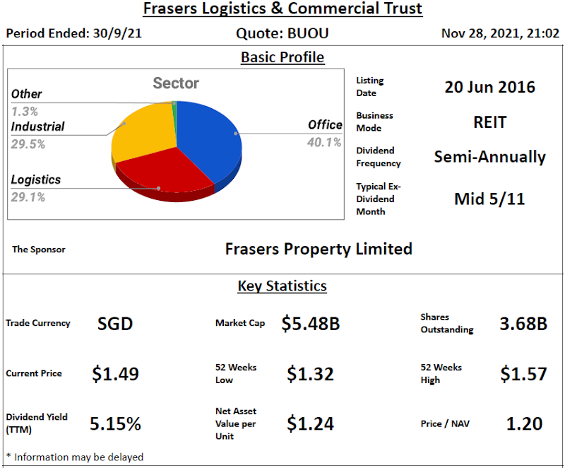 Frasers Logistics & Commercial Trust Review @ 29 November 2021