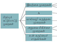 CLASS 12 BIOLOGY & ZOOLOGY - CHAPTER 3 இனப்பெருக்க நலன் | REPRODUCTIVE HEALTH | BOOK BACK | 2,3 & 5 MARK QUESTION AND ANSWER.