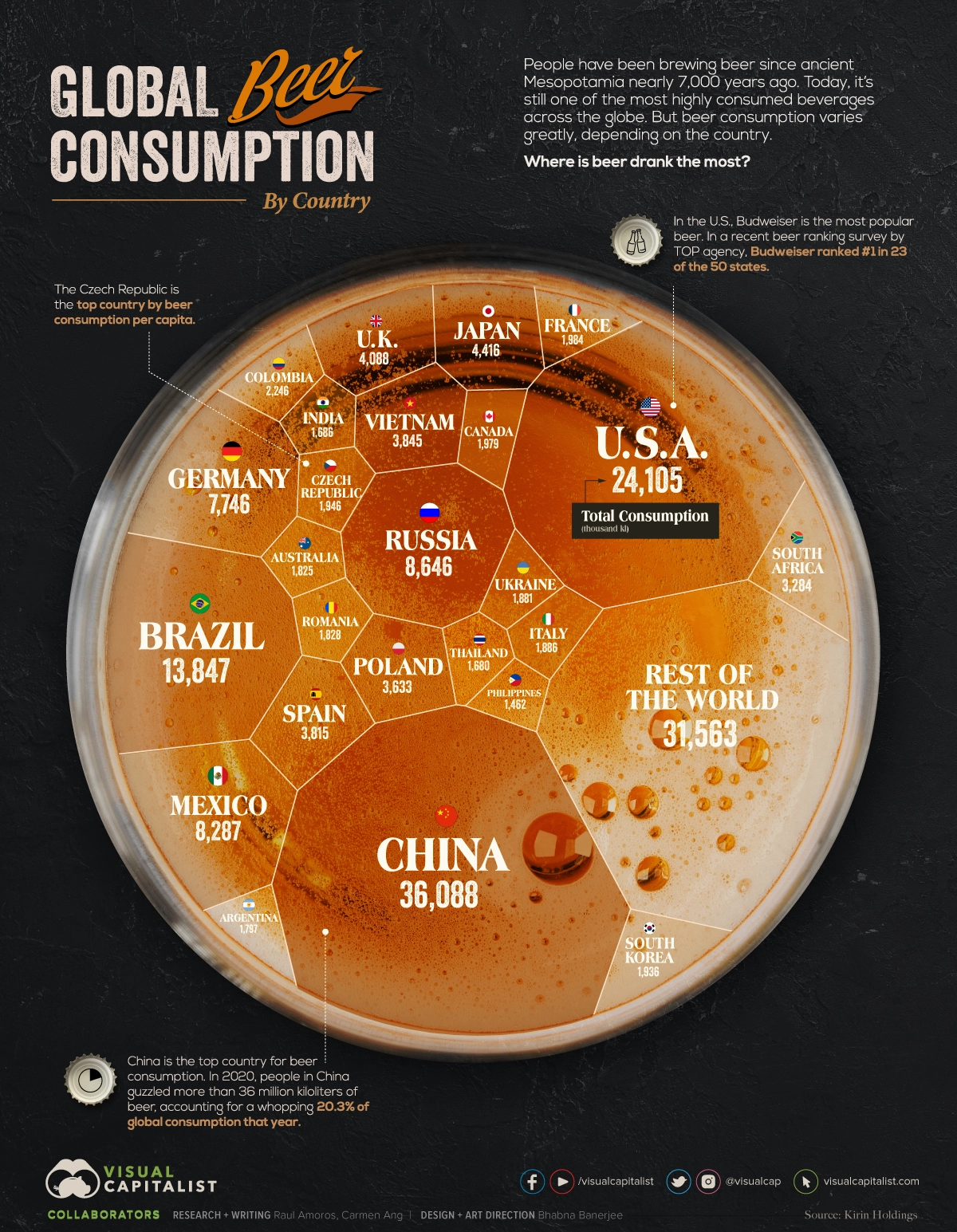 Countries that consume the most Beer