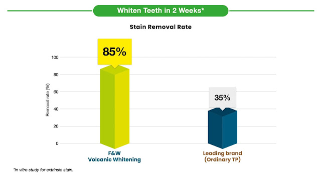 Senyuman Sinar Berkilau Dalam Hanya 14 Hari dengan Ubat Gigi Baharu Fresh & White Volcanic Whitening