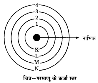 Solutions Class 9 विज्ञान Chapter-4 (परमाणु की संरचना)