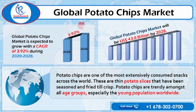 Global Potato Chips Market is expected to reach US$ 43.8 Billion by 2028, Propelled by Traditional Flavors of Chips