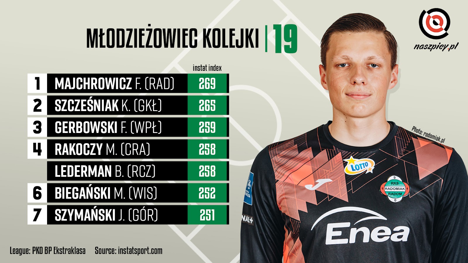 Ranking młodzieżowców w 19. kolejce PKO Ekstraklasy wg InStat Index<br><br>Źródło: Opracowanie własne na podstawie instatsport.com<br><br>fot. Radomiak Radom / radomiak.pl<br><br>graf. Bartosz Urban