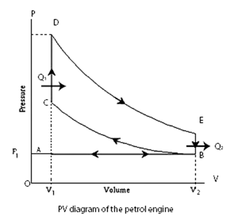 PV diagram of a petrol engine