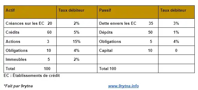 Examen d'économie monétaire et financière 2 (S2) avec corrigé - économie et gestion