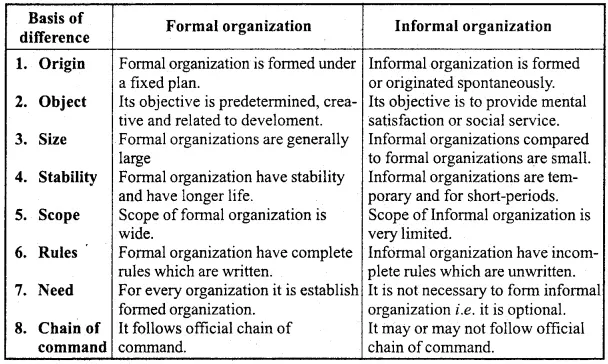 MP Board Class 12th Business Studies Important Questions Chapter 5 Organization