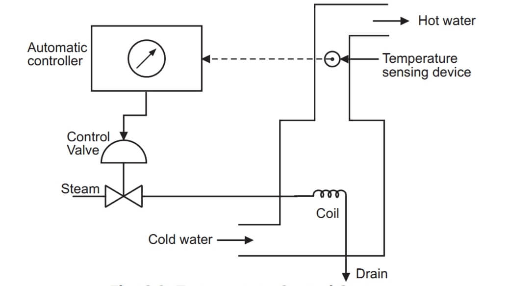 Cascade Control System Block Diagram