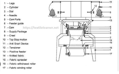 Function of circular knitting machine parts