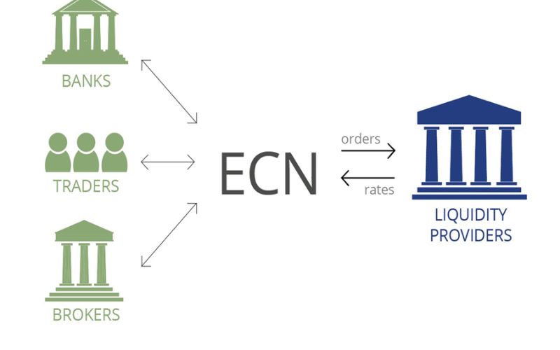 Tài khoản Forex ECN là gì?