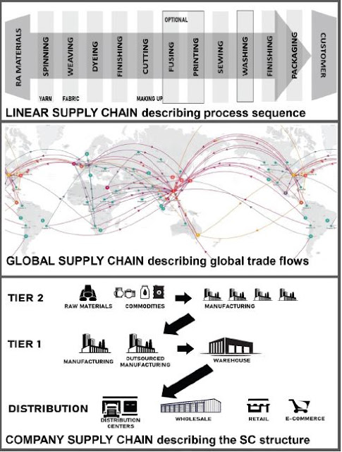 Strategy in supply chain management