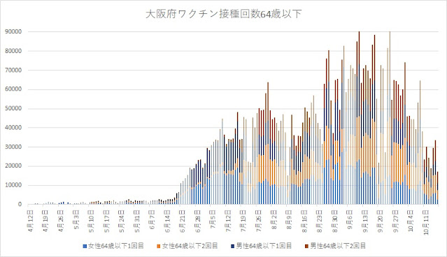 大阪府ワクチン接種回数64歳以下