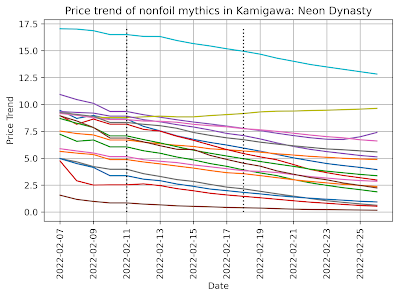Price Trend of nonfoil mythics in Kamigawa: Neon Dynasty