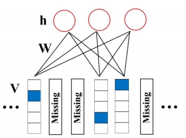 Collaborative filtering model based on RBM