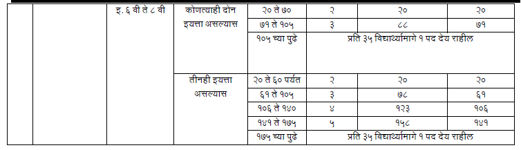 नवीन शाळा सुरु करणे, वर्ग जोडणे त्याअनुषंगाने शाळांमधील संरचनात्मक बदल करणे आणि संचमान्यतेचे सुधारित निकष